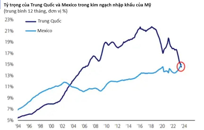 So sánh tỷ trọng kim ngạch nhập khẩu của Mỹ từ Trung Quốc và Mexico